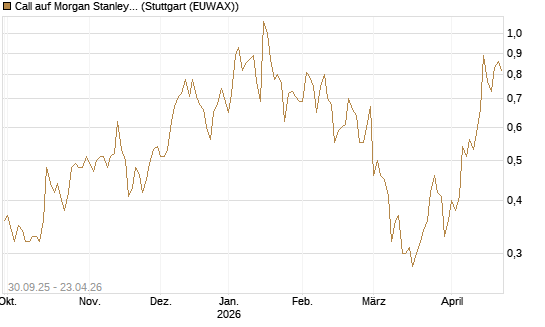 Call auf Morgan Stanley [BNP Paribas Emissions- und Handelsges.] Chart