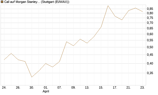 Call auf Morgan Stanley [BNP Paribas Emissions- und Handelsges.] Chart