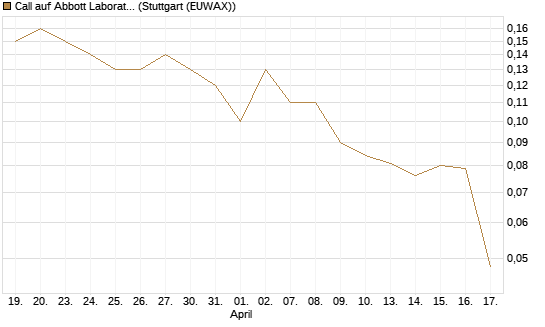 Call auf Abbott Laboratories [BNP Paribas Emissions- und Handelsges.] Chart