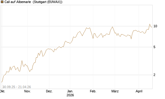 Call auf Albemarle [BNP Paribas Emissions- und Handelsges.] Chart