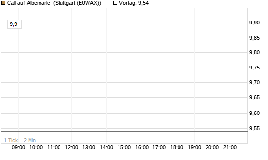 Call auf Albemarle [BNP Paribas Emissions- und Handelsges.] Chart