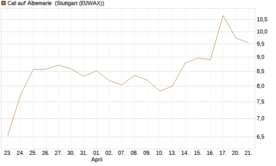 Call auf Albemarle [BNP Paribas Emissions- und Handelsges.] Chart