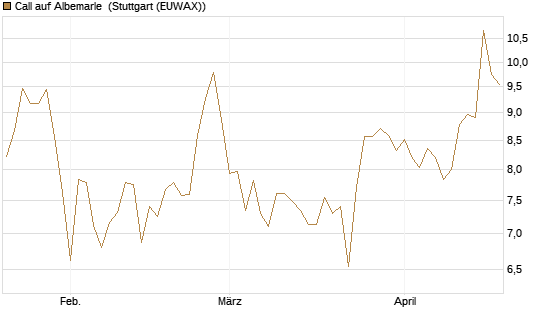 Call auf Albemarle [BNP Paribas Emissions- und Handelsges.] Chart