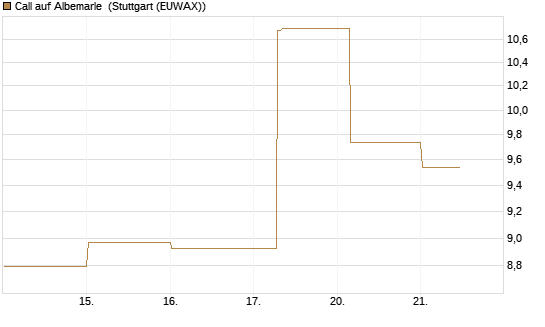 Call auf Albemarle [BNP Paribas Emissions- und Handelsges.] Chart