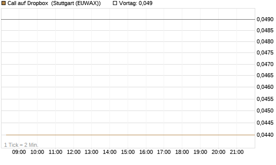 Call auf Dropbox [BNP Paribas Emissions- und Handelsges.] Chart