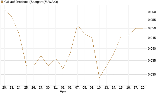 Call auf Dropbox [BNP Paribas Emissions- und Handelsges.] Chart