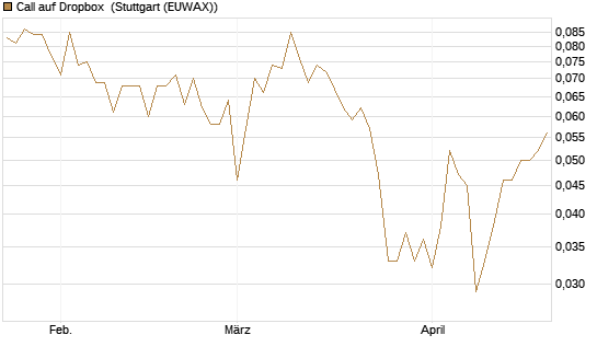 Call auf Dropbox [BNP Paribas Emissions- und Handelsges.] Chart