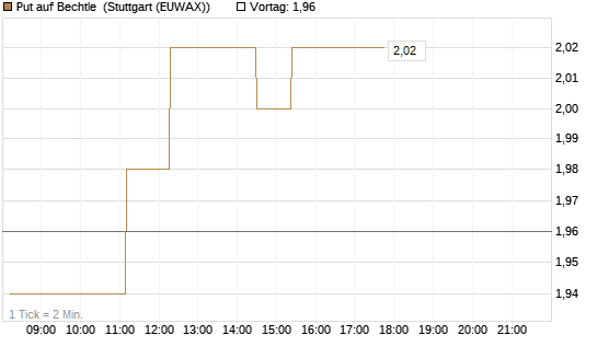 Put auf Bechtle [BNP Paribas Emissions- und Handelsges.] Chart