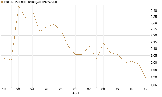 Put auf Bechtle [BNP Paribas Emissions- und Handelsges.] Chart