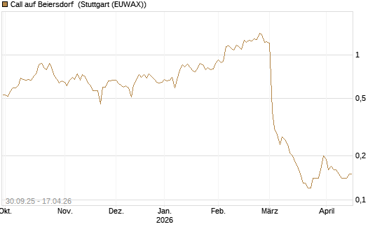 Call auf Beiersdorf [BNP Paribas Emissions- und Handelsges.] Chart