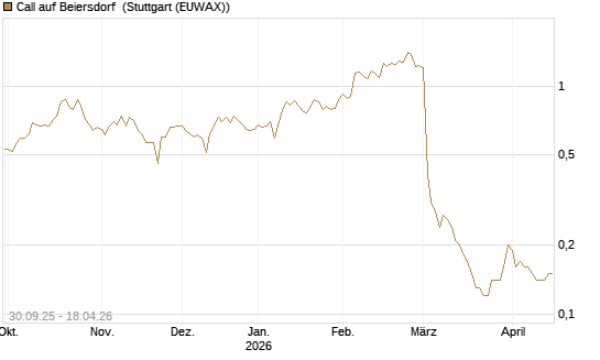 Call auf Beiersdorf [BNP Paribas Emissions- und Handelsges.] Chart
