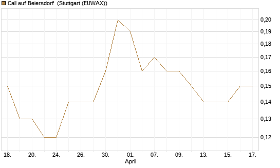 Call auf Beiersdorf [BNP Paribas Emissions- und Handelsges.] Chart