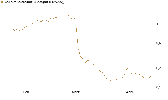 Call auf Beiersdorf [BNP Paribas Emissions- und Handelsges.] Chart