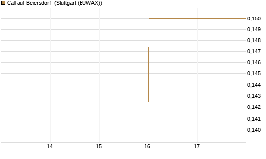 Call auf Beiersdorf [BNP Paribas Emissions- und Handelsges.] Chart
