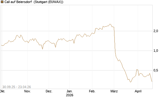 Call auf Beiersdorf [BNP Paribas Emissions- und Handelsges.] Chart