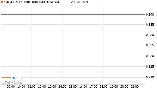 Call auf Beiersdorf [BNP Paribas Emissions- und Handelsges.] Chart