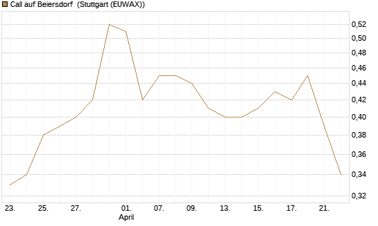 Call auf Beiersdorf [BNP Paribas Emissions- und Handelsges.] Chart