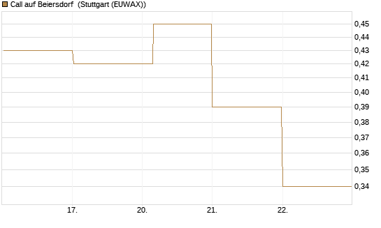 Call auf Beiersdorf [BNP Paribas Emissions- und Handelsges.] Chart