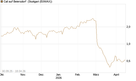 Call auf Beiersdorf [BNP Paribas Emissions- und Handelsges.] Chart