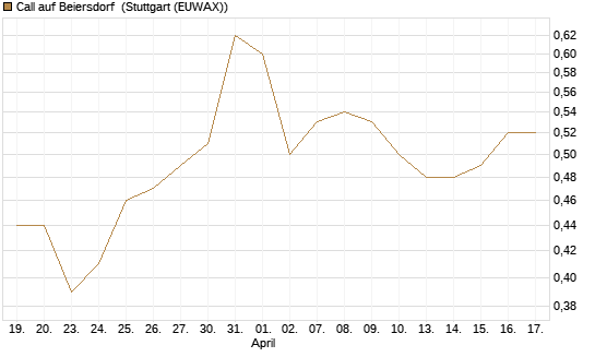Call auf Beiersdorf [BNP Paribas Emissions- und Handelsges.] Chart