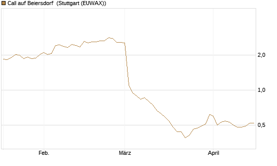 Call auf Beiersdorf [BNP Paribas Emissions- und Handelsges.] Chart