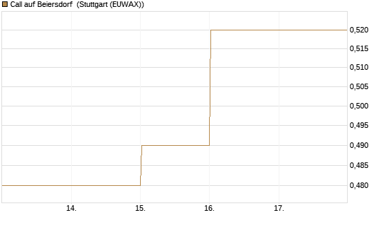 Call auf Beiersdorf [BNP Paribas Emissions- und Handelsges.] Chart