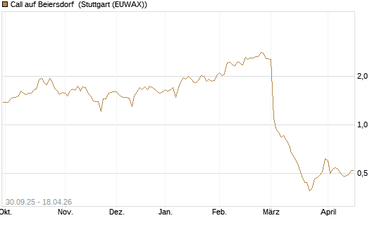 Call auf Beiersdorf [BNP Paribas Emissions- und Handelsges.] Chart