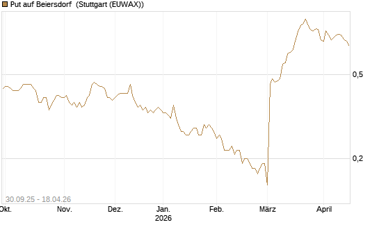 Put auf Beiersdorf [BNP Paribas Emissions- und Handelsges.] Chart