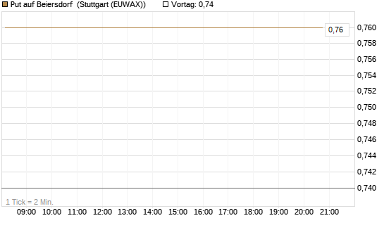 Put auf Beiersdorf [BNP Paribas Emissions- und Handelsges.] Chart
