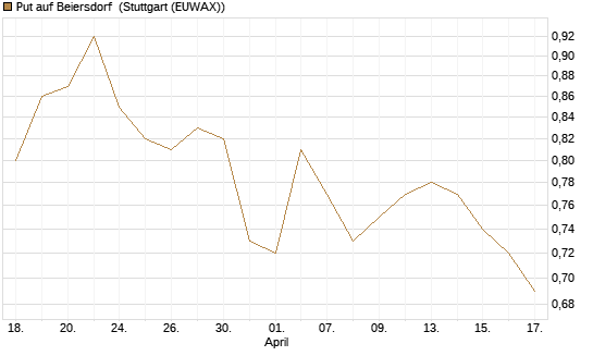 Put auf Beiersdorf [BNP Paribas Emissions- und Handelsges.] Chart