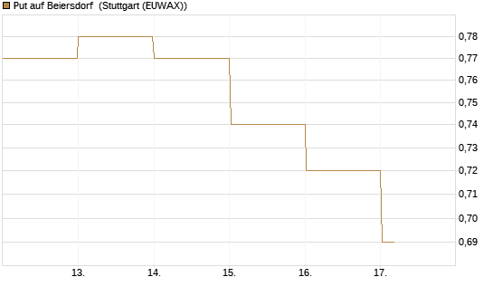 Put auf Beiersdorf [BNP Paribas Emissions- und Handelsges.] Chart