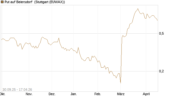 Put auf Beiersdorf [BNP Paribas Emissions- und Handelsges.] Chart