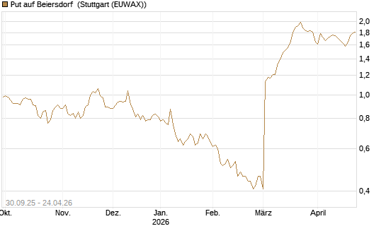 Put auf Beiersdorf [BNP Paribas Emissions- und Handelsges.] Chart