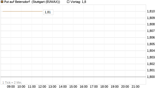 Put auf Beiersdorf [BNP Paribas Emissions- und Handelsges.] Chart