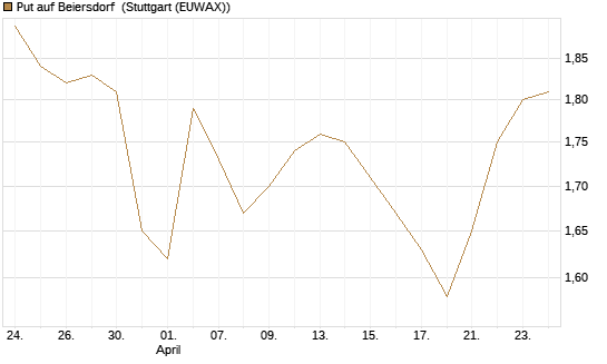 Put auf Beiersdorf [BNP Paribas Emissions- und Handelsges.] Chart