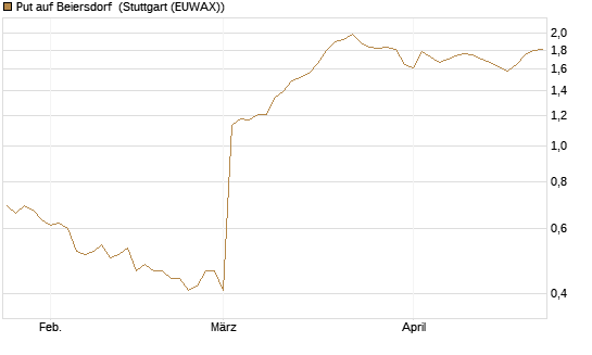 Put auf Beiersdorf [BNP Paribas Emissions- und Handelsges.] Chart