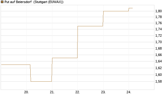 Put auf Beiersdorf [BNP Paribas Emissions- und Handelsges.] Chart