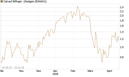 Call auf Bilfinger [BNP Paribas Emissions- und Handelsges.] Chart