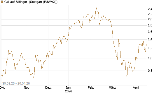 Call auf Bilfinger [BNP Paribas Emissions- und Handelsges.] Chart