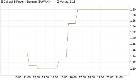 Call auf Bilfinger [BNP Paribas Emissions- und Handelsges.] Chart