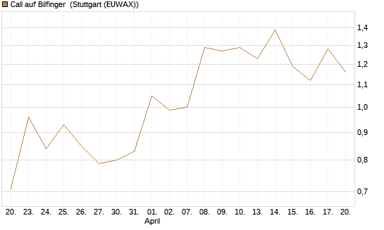 Call auf Bilfinger [BNP Paribas Emissions- und Handelsges.] Chart