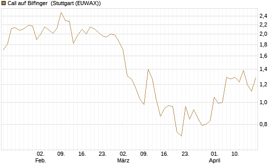 Call auf Bilfinger [BNP Paribas Emissions- und Handelsges.] Chart
