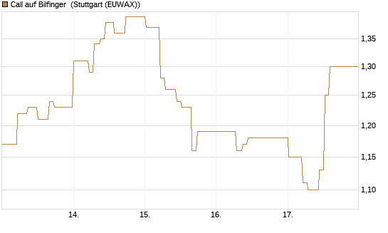 Call auf Bilfinger [BNP Paribas Emissions- und Handelsges.] Chart