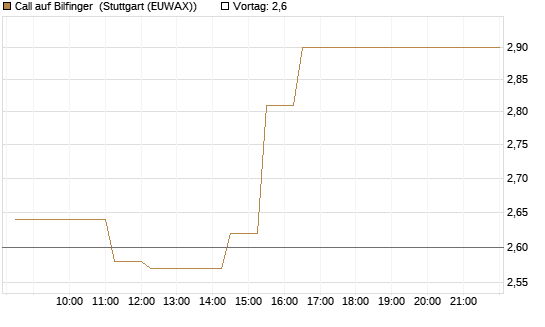 Call auf Bilfinger [BNP Paribas Emissions- und Handelsges.] Chart