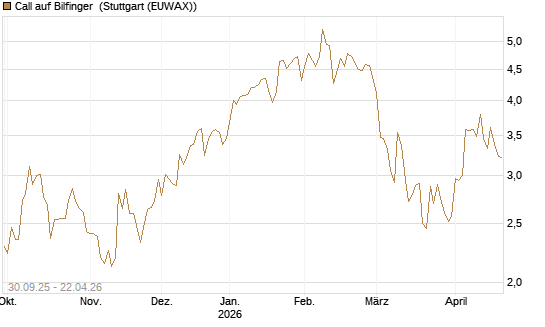 Call auf Bilfinger [BNP Paribas Emissions- und Handelsges.] Chart
