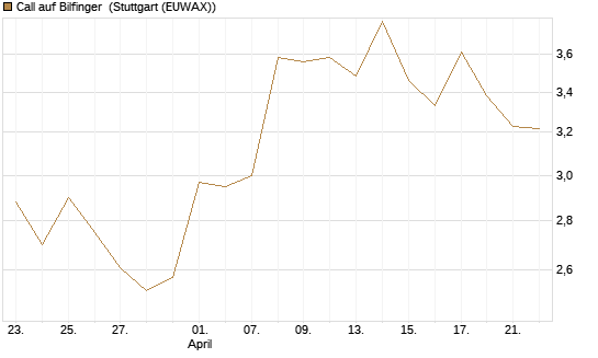Call auf Bilfinger [BNP Paribas Emissions- und Handelsges.] Chart