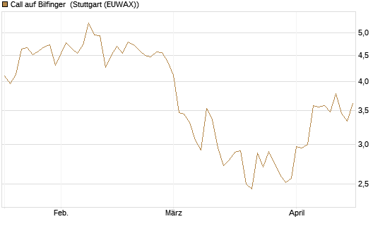 Call auf Bilfinger [BNP Paribas Emissions- und Handelsges.] Chart