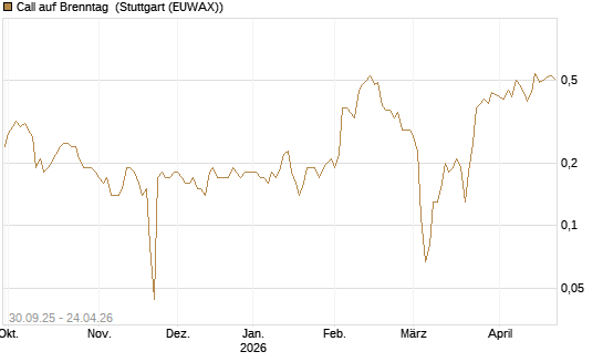 Call auf Brenntag [BNP Paribas Emissions- und Handelsges.] Chart