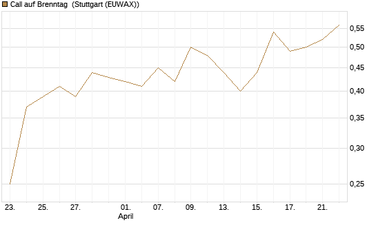 Call auf Brenntag [BNP Paribas Emissions- und Handelsges.] Chart