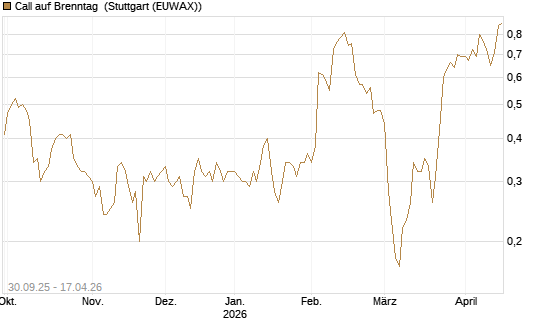 Call auf Brenntag [BNP Paribas Emissions- und Handelsges.] Chart